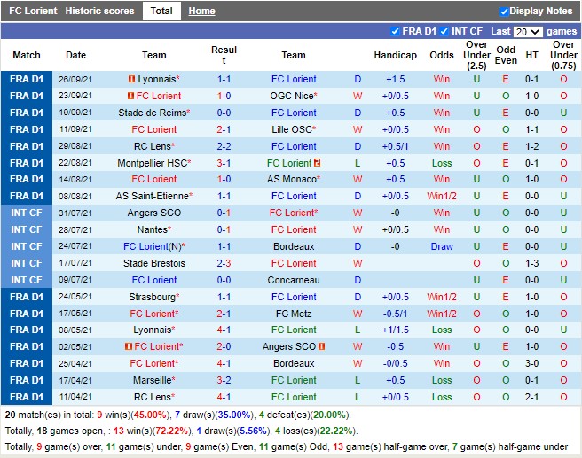 Thành tích gần đây của Lorient