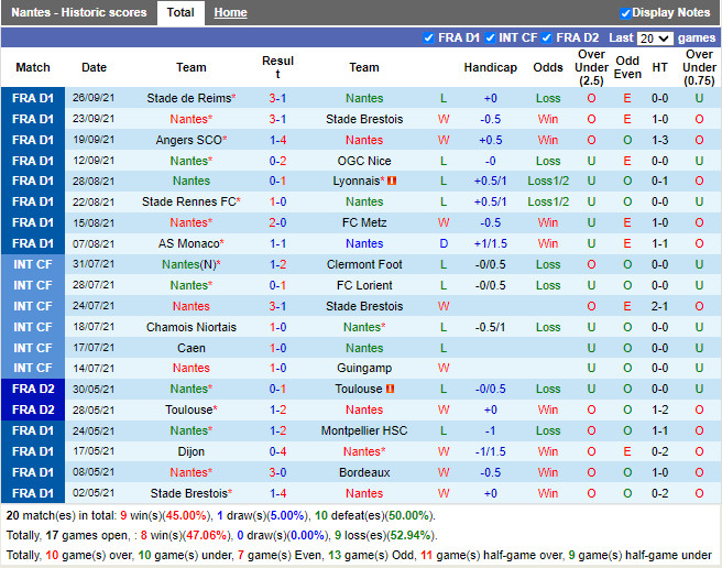 Thành tích gần đây của Nantes