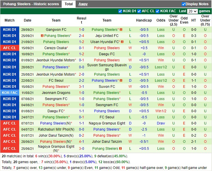 Thành tích gần đây của Pohang