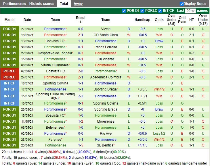 Thành tích gần đây của Portimonense