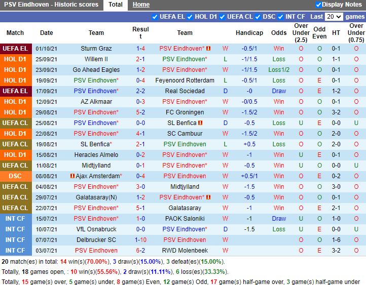 Thành tích gần đây của PSV Eindhoven Thành tích gần đây của PSV Eindhoven