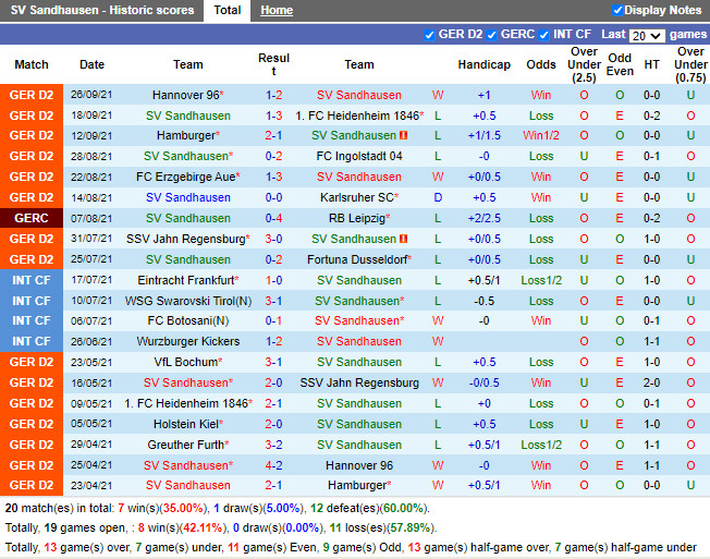 Thành tích gần đây của Sandhausen