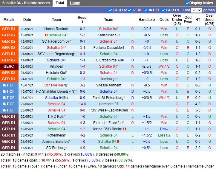 Thành tích gần đây của Schalke