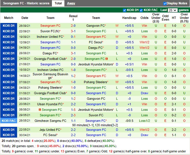 Thành tích gần đây của Seongnam