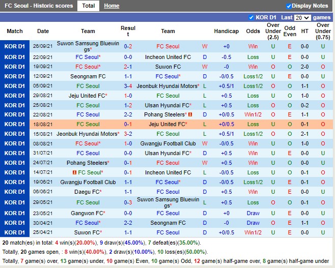 Thành tích gần đây của Seoul