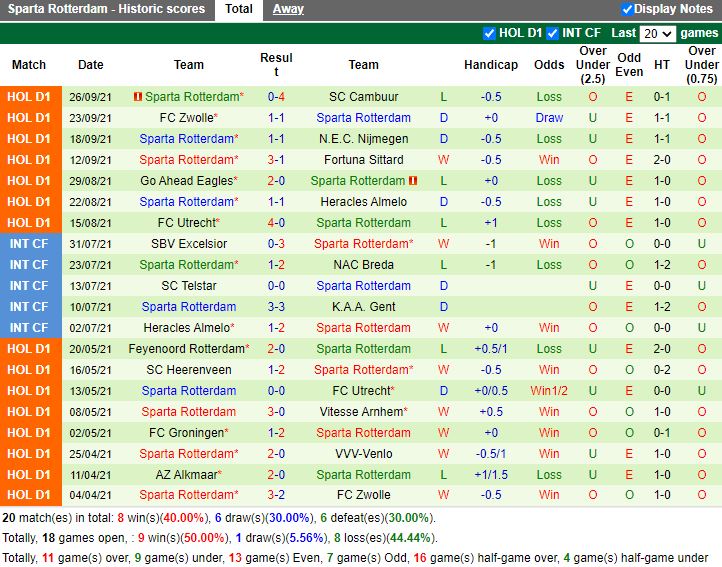 Thành tích gần đây của Sparta Rotterdam Thành tích gần đây của Sparta Rotterdam