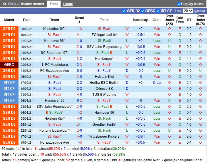 Thành tích gần đây của St.Pauli Thành tích gần đây của St.Pauli