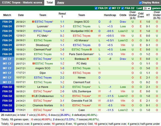 Thành tích gần đây của Troyes
