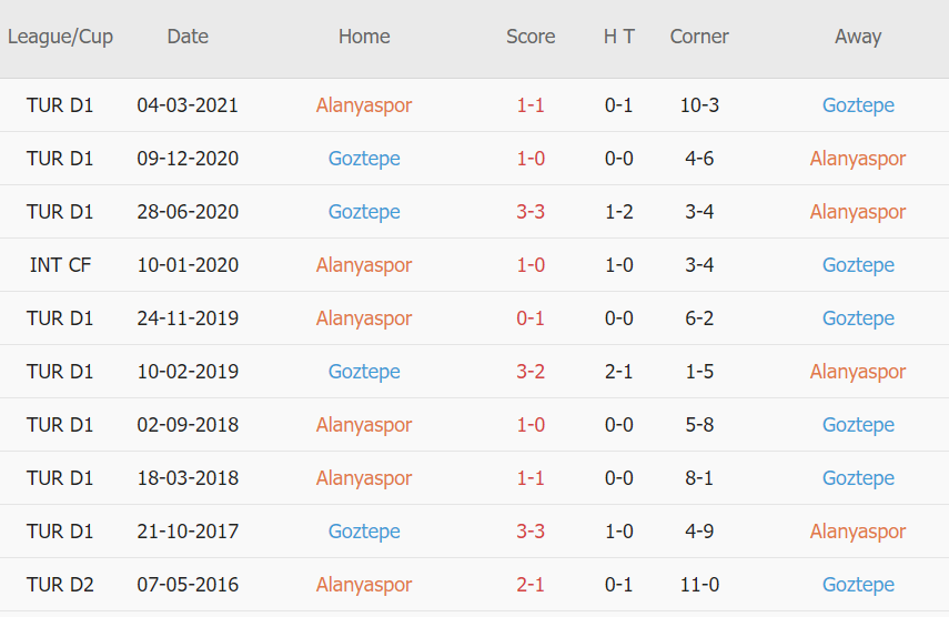 Lịch sử đối đầu Alanyaspor vs Goztepe