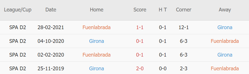 Lịch sử đối đầu Fuenlabrada vs Girona