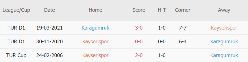 Lịch sử đối đầu Kayserispor vs Fatih Karagumruk