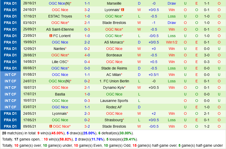 Angers vs Nice Angers vs Nice