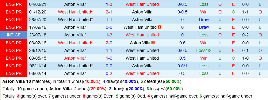 Aston Villa VS West Ham