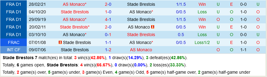 Brest VS Monaco Brest VS Monaco