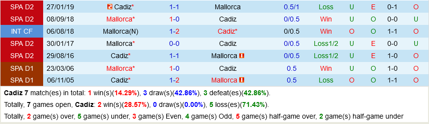 Cadiz VS Mallorca