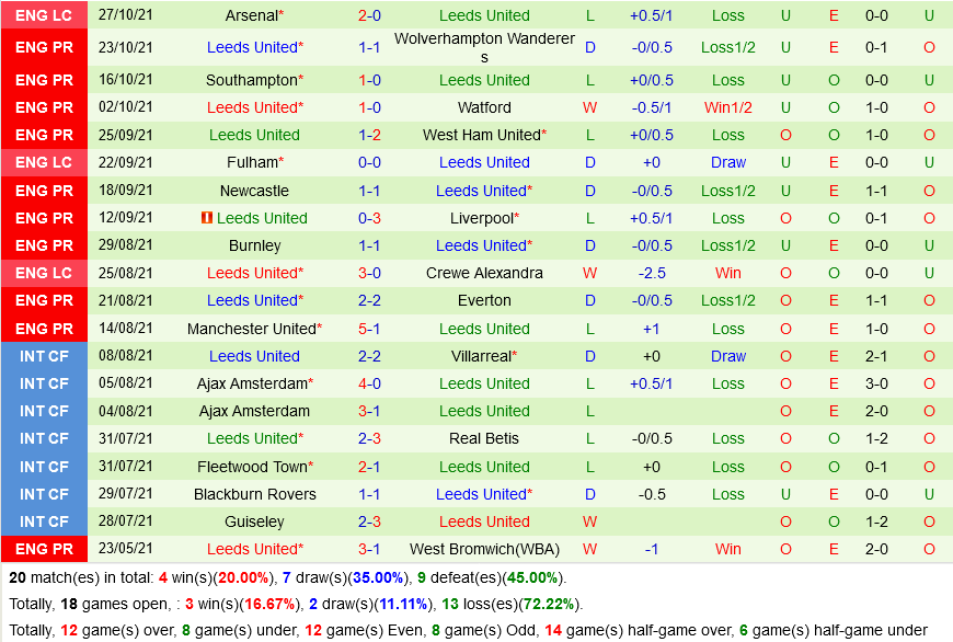 Norwich VS Leeds Norwich VS Leeds