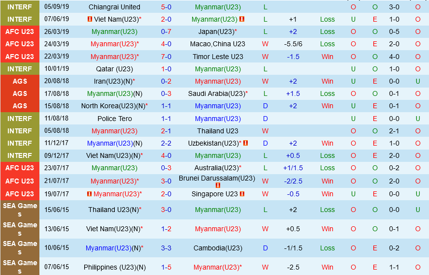 U23 Myanmar vs U23 Đài Loan