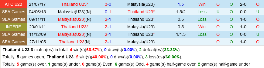 U23 Thái Lan vs U23 Malaysia