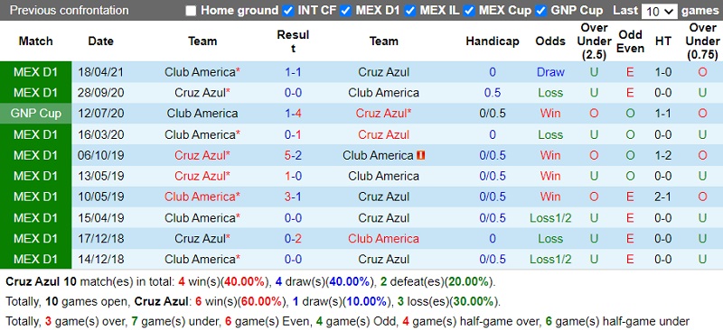 Thành tích đối đầu Cruz Azul vs CF America Thành tích đối đầu Cruz Azul vs CF America