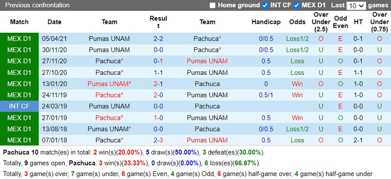 Thành tích đối đầu Pachuca vs Pumas Thành tích đối đầu Pachuca vs Pumas