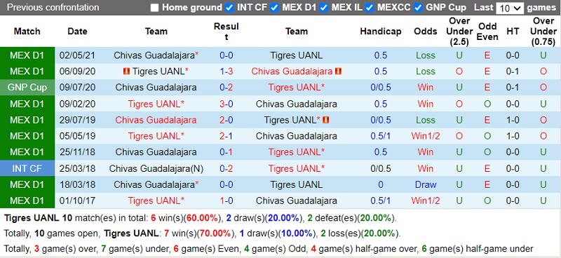 Thành tích đối đầu Tigres vs Guadalajara