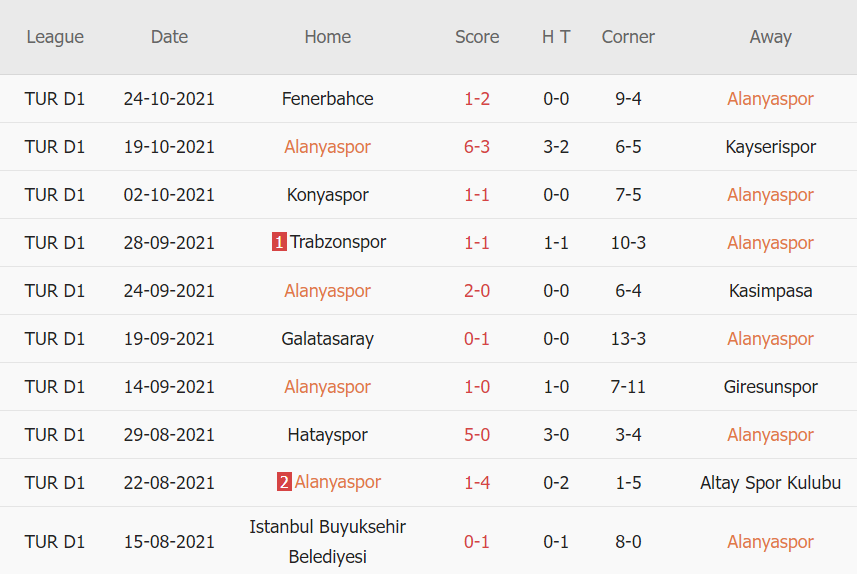 Thành tích gần đây của Alanyaspor