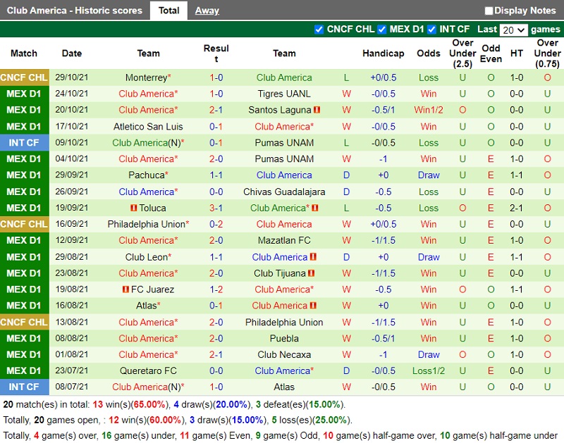 Thành tích gần đây của CF America Thành tích gần đây của CF America
