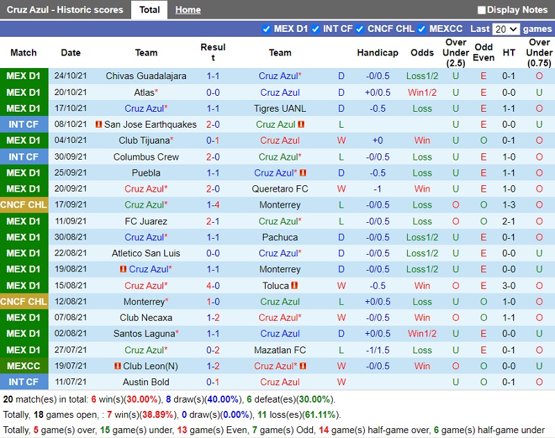 Thành tích gần đây của Cruz Azul Thành tích gần đây của Cruz Azul