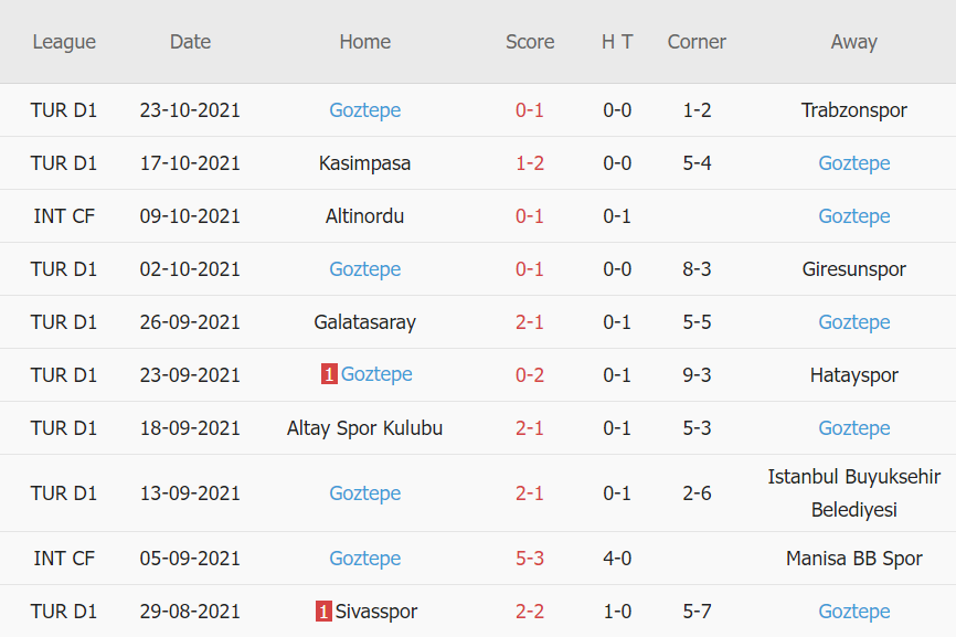 Thành tích gần đây của Goztepe