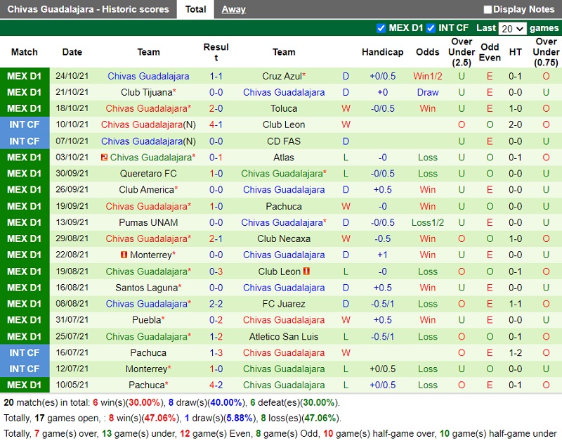 Thành tích gần đây của Guadalajara