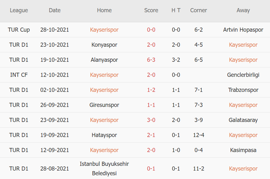 Thành tích gần đây của Kayserispor