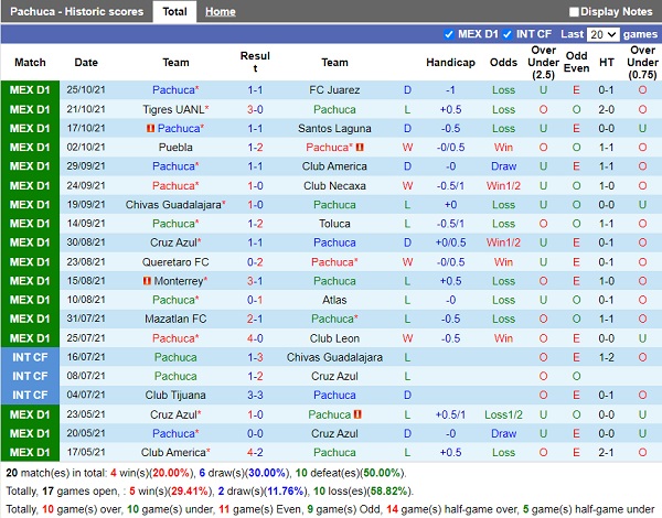 Thành tích gần đây của Pachuca Thành tích gần đây của Pachuca