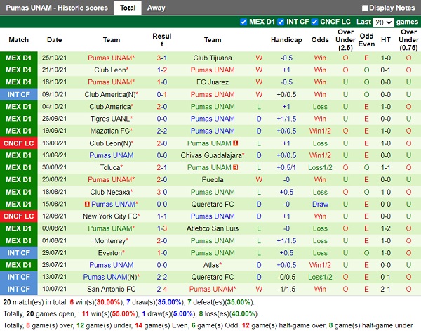 Thành tích gần đây của Pumas Thành tích gần đây của Pumas