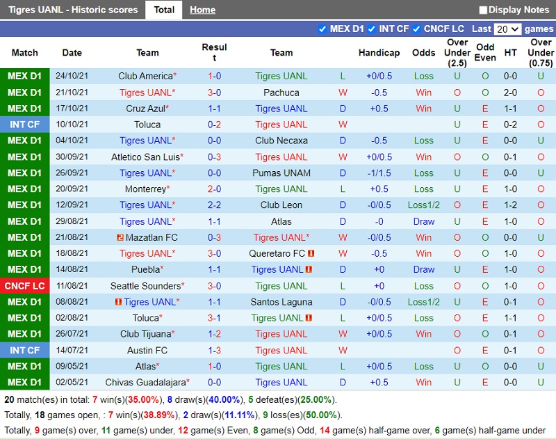Thành tích gần đây của Tigres