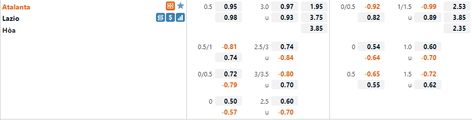 Tỷ lệ Atalanta VS Lazio Tỷ lệ Atalanta VS Lazio