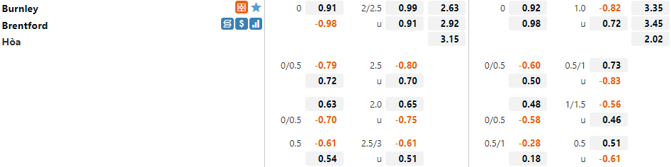 Tỷ lệ Burnley vs Brentford