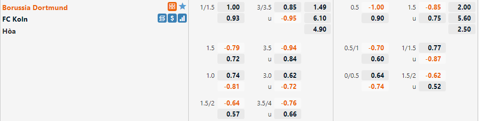 Tỷ lệ Dortmund VS Cologne