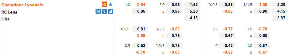 Tỷ lệ Lyon vs Lens