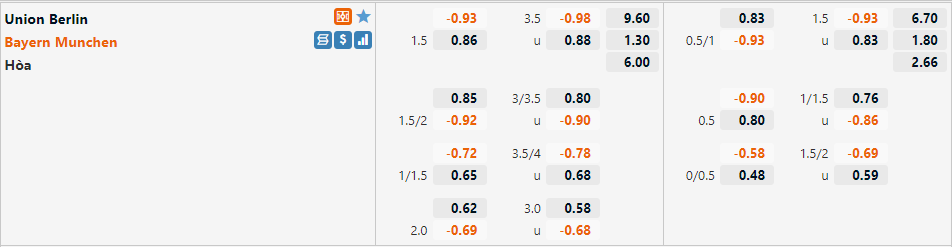Tỷ lệ Union Berlin vs Bayern Munich