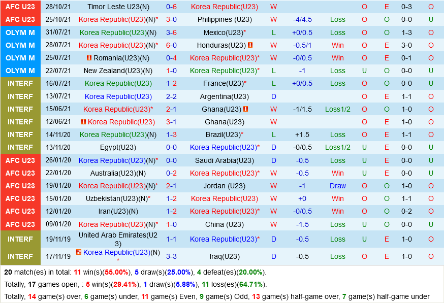 U23 Hàn Quốc vs U23 Singapore U23 Hàn Quốc vs U23 Singapore