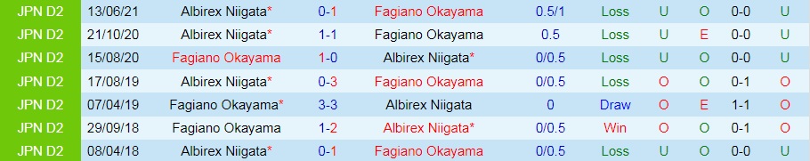 Fagiano Okayama vs Albirex Niigata