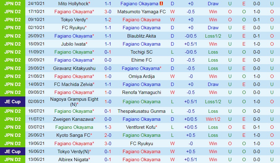 Fagiano Okayama vs Albirex Niigata