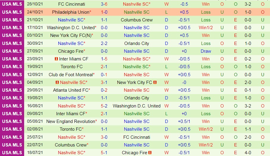 Orlando vs Nashville