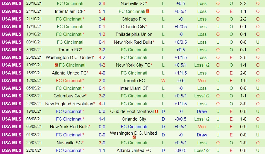 Philadelphia Union vs Cincinnati