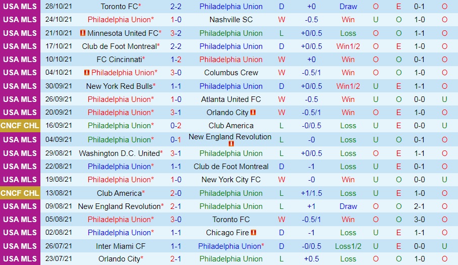 Philadelphia Union vs Cincinnati
