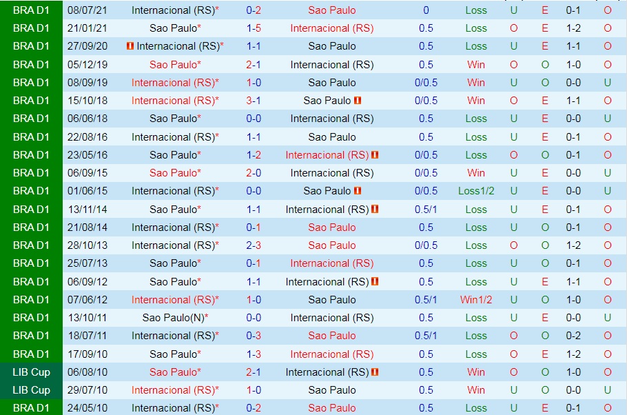Sao Paulo vs Internacional