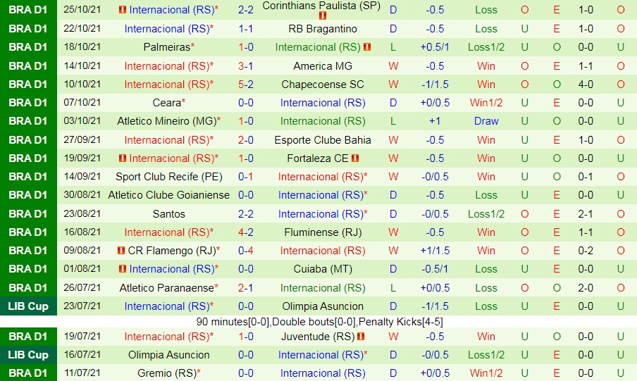 Sao Paulo vs Internacional
