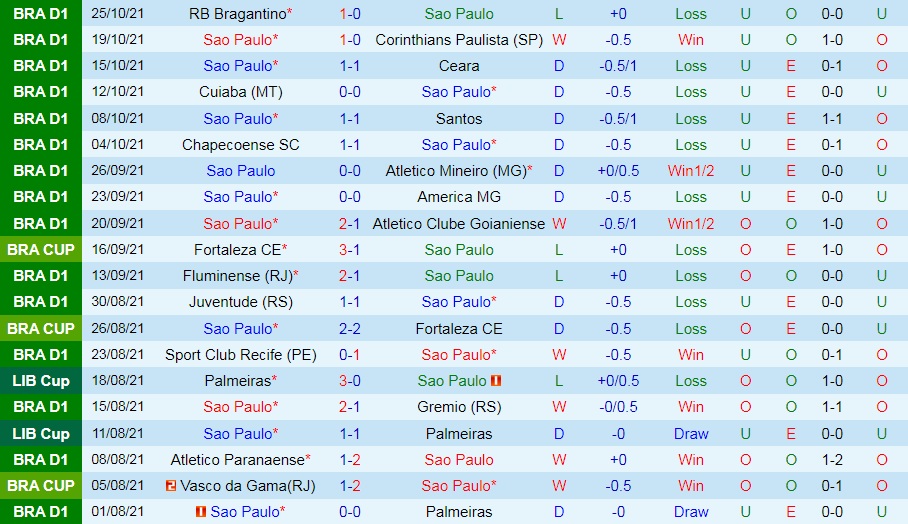 Sao Paulo vs Internacional