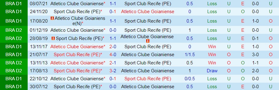 Sport Recife vs Goianiense