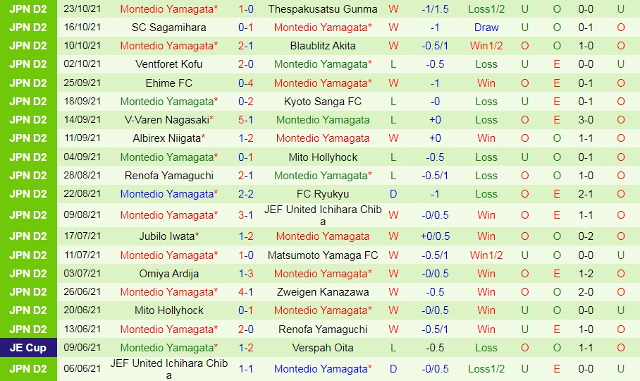 Tochigi vs Montedio Yamagata